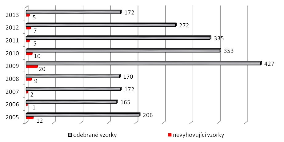 34 Křížová kontaminace krmiv kokcidiostatiky do 1 mg.