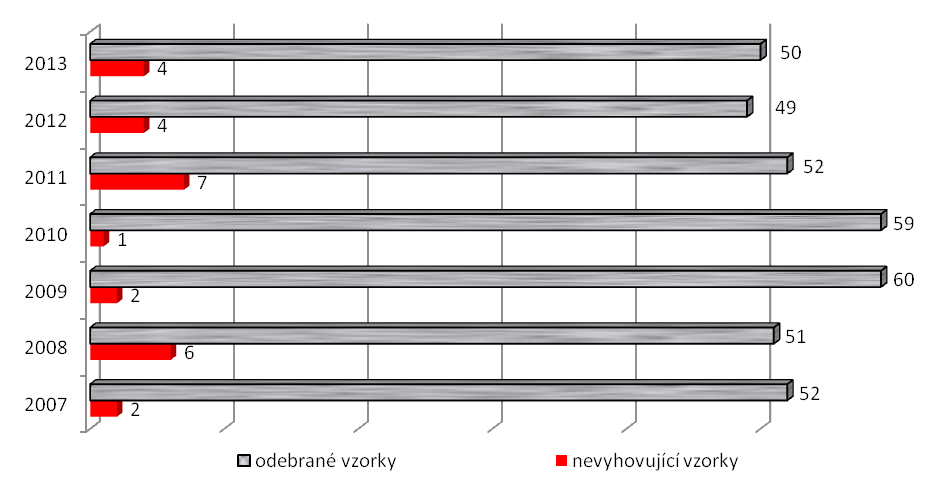 SLEDOVÁNÍ ZAKÁZANÝCH A NEŽÁDOUCÍCH LÁTEK A PRODUKTŮ A ZNEČISŤUJÍCÍCH DOPLŇKOVÝCH LÁTEK V KRMNÝCH PRODUKTECH 37 Obsah zinku v odebraných krmných směsích (hodnoty nevyhovujících vzorků v červených