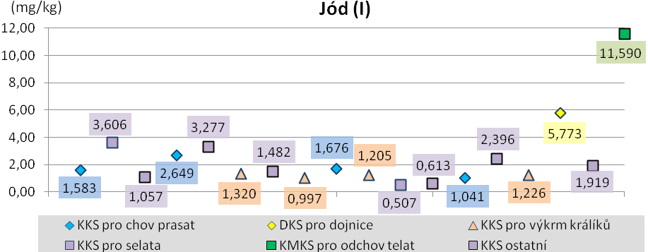 SLEDOVÁNÍ ZAKÁZANÝCH A NEŽÁDOUCÍCH LÁTEK A PRODUKTŮ A ZNEČISŤUJÍCÍCH DOPLŇKOVÝCH LÁTEK V KRMNÝCH PRODUKTECH 45 Obsah železa v