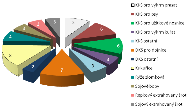 SLEDOVÁNÍ ZAKÁZANÝCH A NEŽÁDOUCÍCH LÁTEK A PRODUKTŮ A ZNEČISŤUJÍCÍCH DOPLŇKOVÝCH LÁTEK V KRMNÝCH PRODUKTECH 49 Zjištěný obsah pesticidů v krmivech Cílená kontrola přítomnosti nepovolených genetických