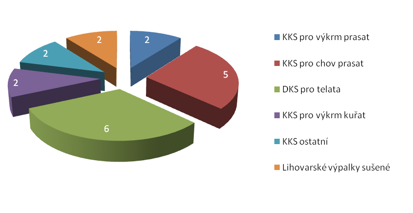 50 Cílená kontrola přítomnosti doplňkových látek v krmivech Kontrola ověřuje přítomnost deklarovaného obsahu vybraných doplňkových látek v krmivech (Saccharomyces cerevisiae, Enterococcus faecium).