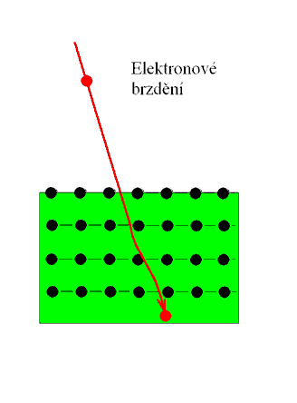 Průnik PL : interakce s elektrony Elektronová brzdná schopnost de
