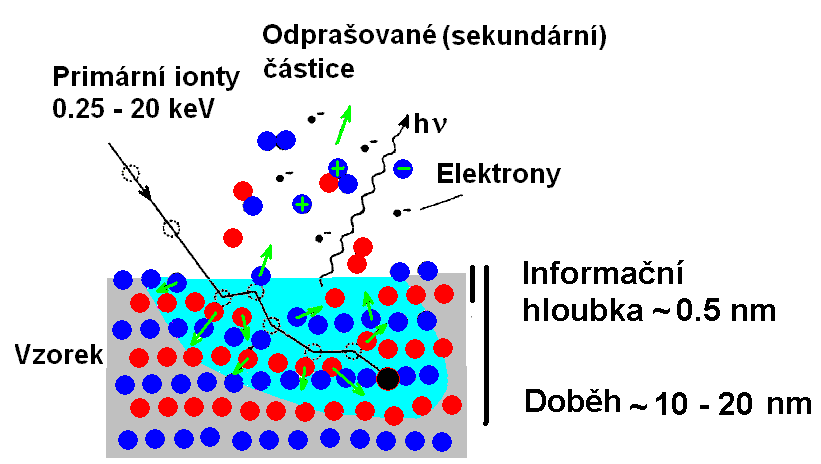 Princip metody SIMS Vzorek bombardován (primárními) ionty ve vákuu srážková kaskáda při