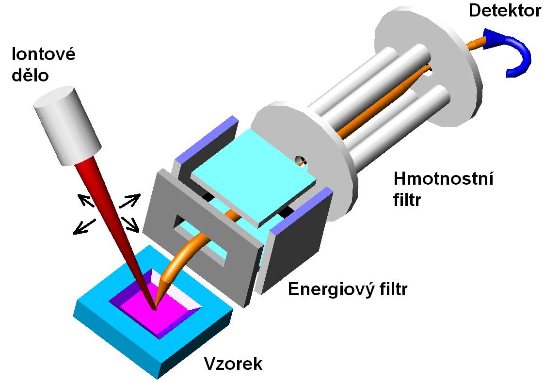 Analytické režimy SIMS I s (m)=hmotnostní spektrum I s (t)=hloubkový profil I