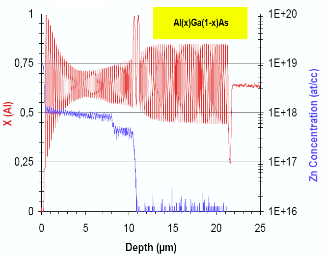 Hloubkové profily SIMS VCSEL struktura VCSEL=Vertical Cavity Surface