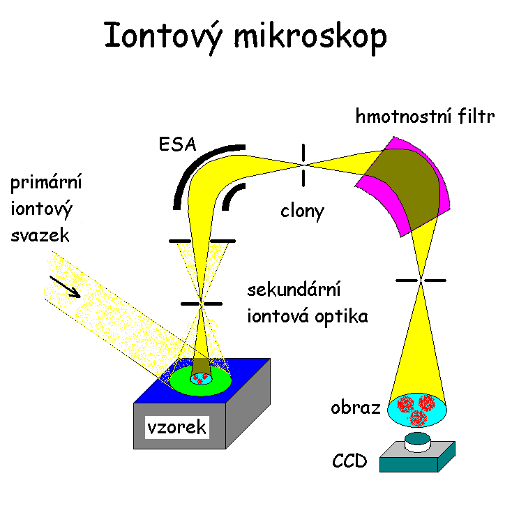 Principy obrazové analýzy SIMS více signálu z malé oblasti sejmutí obrazu rozlišení 50 nm u