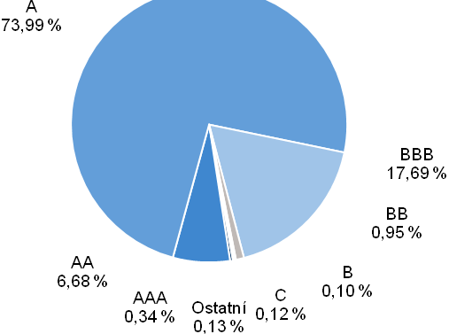 Struktura cenných papírů podle ratingu k 30. 12. 2010 1 : Hodnocení finančních nástrojů vychází z průměrného ratingu agentur Standard & Poor's a Moody's.