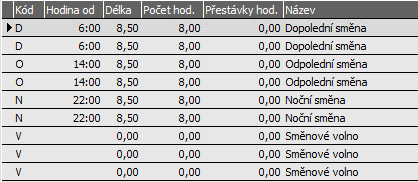 Po stisku OK se vygenerují směny podle aktuálně zadaného vzoru rozsahu zadaných datumů, v tomto případě na celý kalendářní rok. Vygenerované lze ještě ručně upravit.