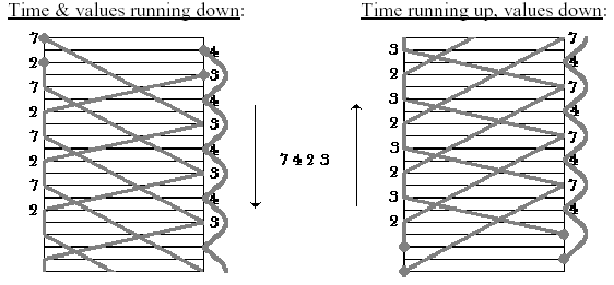 Časové obraty (V) Časové obraty siteswapů se nejsnáze vysvětlují pomocí žebříkové notace.