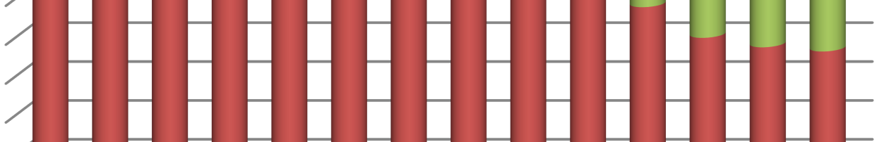 Pro bližší zkoumání faktorů determinující nabídku byla rozdělena na tři složky (počáteční zásoba, výroba, dovoz). 100% 90% 80% 70% 60% 50% 40% 30% 20% 10% 0% Počáteční zásoba Výroba Dovoz Obr. č.