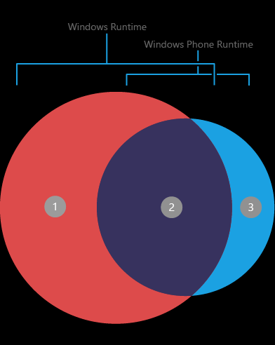 Vztah Windows 8 a Windows Phone 8 Společné Windows Runtime API Networking Sensors Proximity Storage Location Společný.net engine Původně použitý.