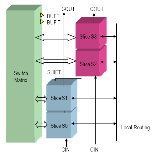 CLB, LC, slice Základním stavebním prvkem konfigurovatelného logického bloku (CLB( CLB) ) je logická buňka (Logic Cell - LC).