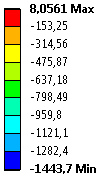 Maximální kontaktní tlak [MPa] 3. hlavní napětí [MPa] VUT FSI 0-200 -400-600 -800-1000 -1200-1400 0 200 40