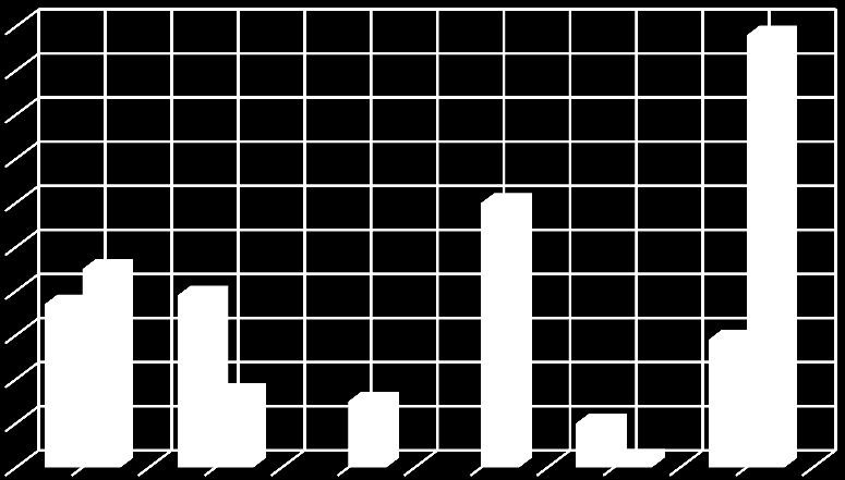 Cena /mil Kč Počet /ks Porovnání přípravy a realizace investic ke konci roku 2014 a ke stavu v září 2015 3500 3000 2500 2000 1500 1000 Předpokládaná cena celkem za (zadávaí řízení) /mil Kč 500 0