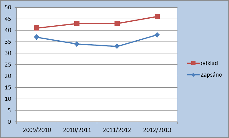 1. 4. Údaje o zápisu k povinné školní docházce a následném přijetí do školy Zapsaní a zařazení žáci a děti ve školním roce 2012/2013 Zapsaní do 1.