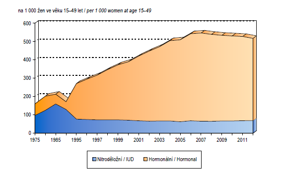Příloha H Vývoj užívání antikoncepce (Zdroj: ÚZIS,