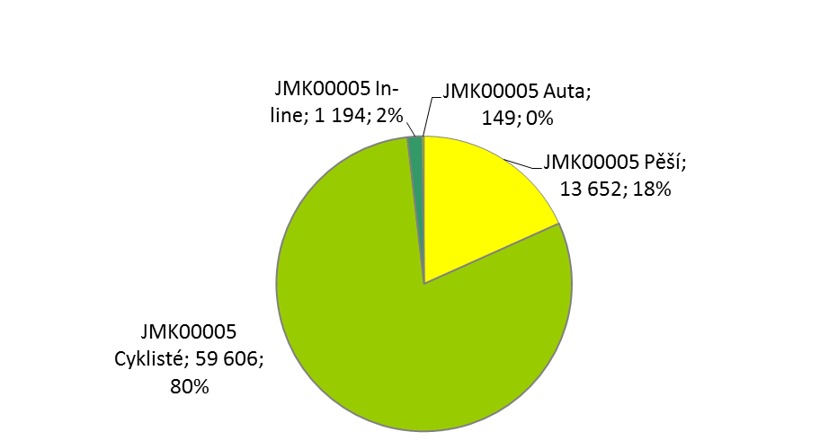 13 Tabulka 7: Ukazatele o počtu uživatelů stezky v lokalitě JMK00005 v období 07/2011 08/2012 Vybrané ukazatele o počtu uživatelů stezky JMK00005 celkem JMK00005 IN Dyjákovičky - Chvalovice JMK00005