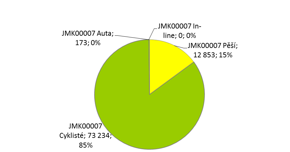 21 Tabulka 11: Ukazatele o počtu uživatelů stezky v lokalitě JMK00007 v období 07/2011 08/2012 Vybrané ukazatele o počtu uživatelů stezky JMK00007 celkem JMK00007 IN Valtice Lednice JMK00007 OUT