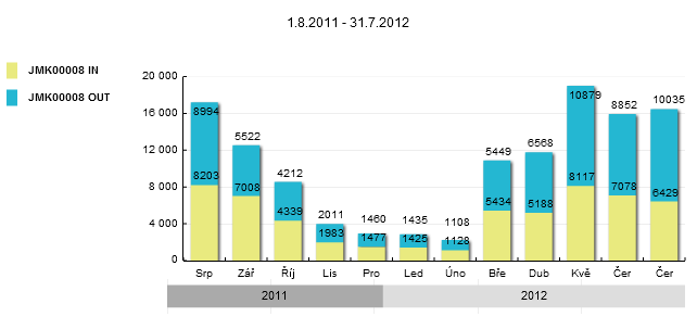 Po cyklostezce je vedena jedna z páteřních dálkových cyklotras Cyklostezka Brno-Vídeň.