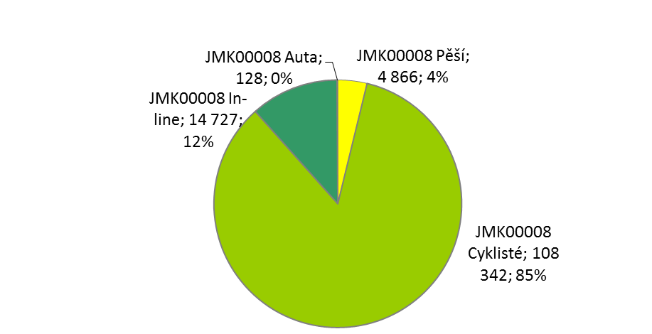 25 Tabulka 13: Ukazatele o počtu uživatelů stezky v lokalitě JMK00008 v období 07/2011 08/2012 Vybrané ukazatele o počtu uživatelů stezky JMK00008 celkem JMK00008 IN Blučina Židlochovice JMK00008 OUT