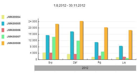 28 3 Výsledky sčítání uživatelů stezek v II. etapě (08/2012 11/2012) 3.