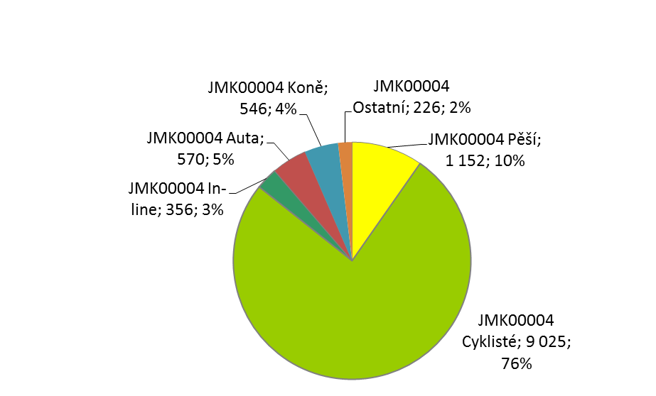 31 Tabulka 17: Ukazatele o počtu uživatelů stezky v lokalitě JMK00004 v období 07/2011 08/2012 Vybrané ukazatele o počtu uživatelů stezky JMK00004 Celkem JMK00004 IN Laa Neudorf JMK00004 OUT Neudorf