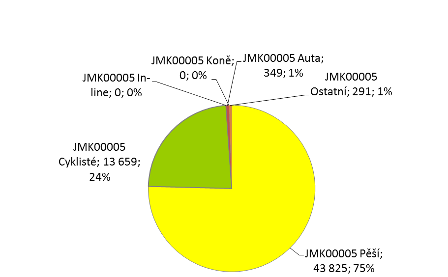 35 Tabulka 19: Ukazatele o počtu uživatelů stezky v lokalitě JMK00005 v období 08/2012 11/2012 Vybrané ukazatele o počtu uživatelů stezky JMK00005 celkem JMK00005 IN Nám.