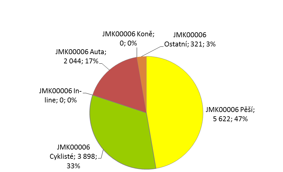 39 Tabulka 21: Ukazatele o počtu uživatelů stezky v lokalitě JMK00006 v období 08/2012 11/2012 Vybrané ukazatele o počtu uživatelů stezky JMK00006 celkem JMK00006 IN Hofern - Retz JMK00006 OUT Retz -