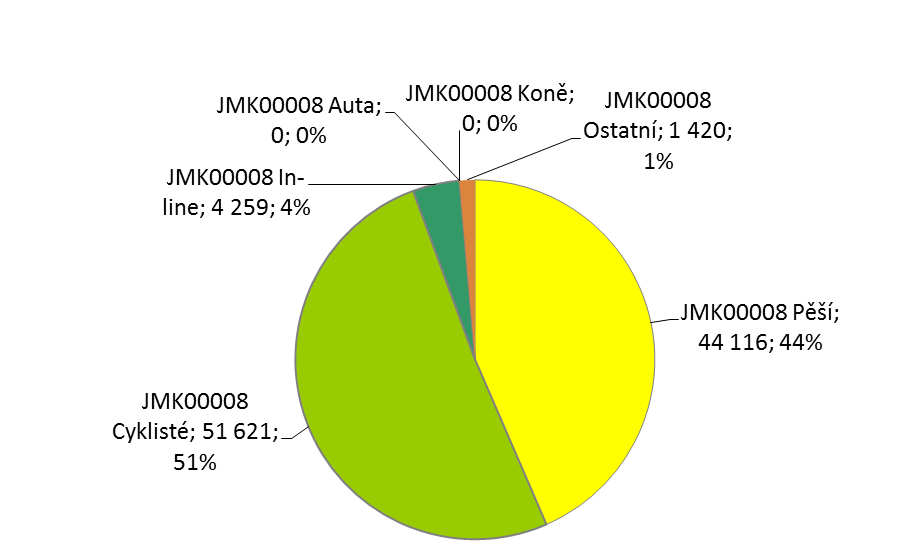 47 Tabulka 25: Ukazatele o počtu uživatelů stezky v lokalitě JMK00008 v období 08/2012 11/2012 Vybrané ukazatele o počtu uživatelů stezky JMK00008 celkem JMK00008 IN Centrum Stará Břeclav JMK00008