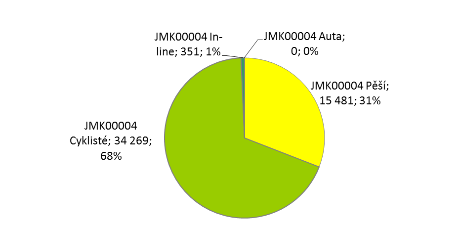 9 Tabulka 5: Ukazatele o počtu uživatelů stezky v lokalitě JMK00004 v období 07/2011 08/2012 Vybrané ukazatele o počtu uživatelů stezky JMK00004 celkem JMK00004 IN Znojmo Dobšice JMK00004 OUT Dobšice