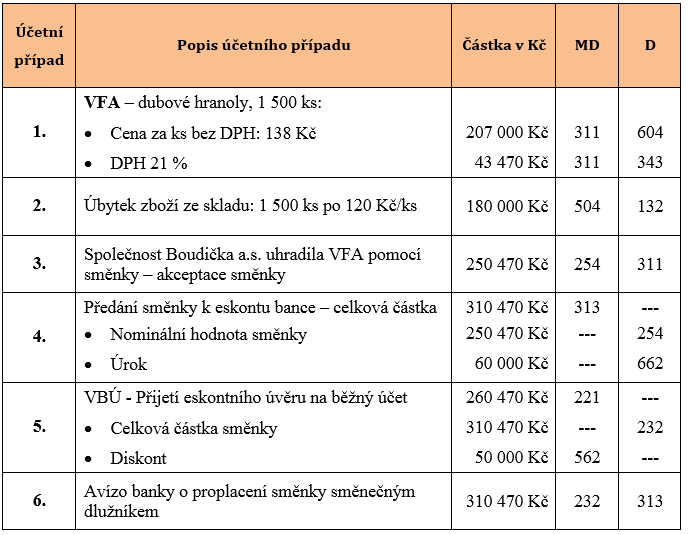 Tabulka 3: Účtování z pohledu VĚŘITELE