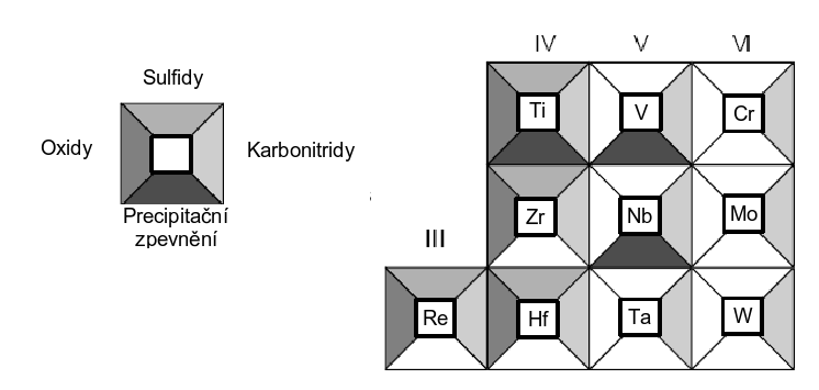 Vliv mikropřísad Schopnost přechodových kovů tvořit různé oxidy,