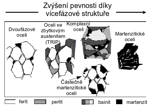 Budoucnost levné oceli Vzrůst pevnosti spočívá ve zvýšení podílu tvrdých fází vedle měkkých fází. Dvojfázové oceli se skládají z feritu a až 20 % martenzitu. Mezi další směry vývoje patří TRIP oceli.