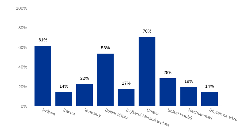 Otázka č. 2: Jakými projevy v souvislosti s Vaší nemocí trpíte aktuálně nejčastěji? (zaškrtněte jednu nebo více odpovědí): Obr. 2 Nejčastější projevy nemoci V otázce č.