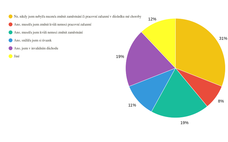 Otázka č. 16: Ovlivnila Vás Vaše nemoc natolik, že jste byl/a někdy nucen/a změnit zaměstnání či pracovní zařazení? Obr.