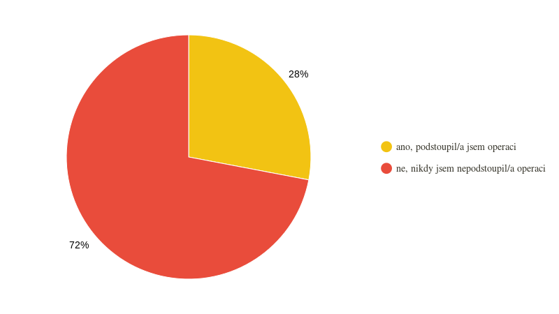 Otázka č. 19: Musel/a jste v souvislosti s Vaší nemocí již někdy podstoupit operaci? Obr.