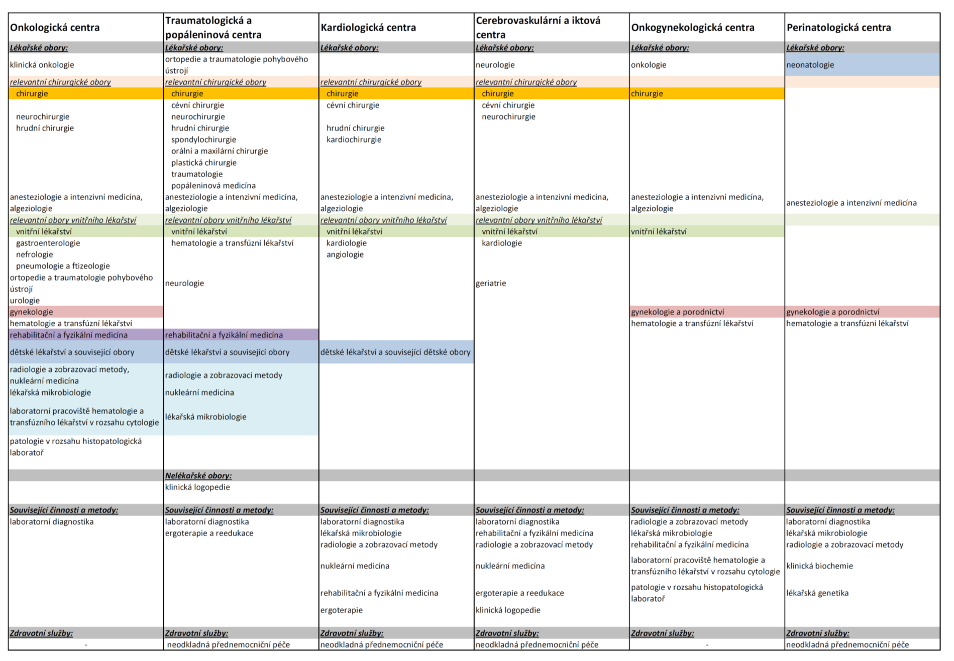 Tab. 1 Přehled center a navazujících oborů Zdroj dat: Koncepce návazné péče.
