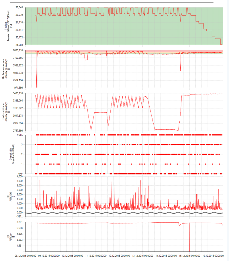 1 3 2 3 4 Obrázek 9: Záznam stěžejních on-line sledovaných parametrů v nitritačním reaktoru, Kde 1 ukazuje na výpadek jističe s topnou patronou 2 ukazuje typické