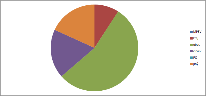 Graf 13: Počet vybraných typů sociálních služeb působících v rámci ORP (resp.