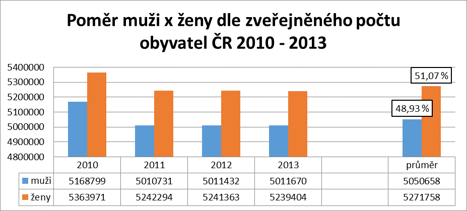 graf č. 2 poměr muži x ženy dle počtu obyvatel 2010-2013 Zdroj: vlastní, ze statistik zveřejněných na http://www.mvcr.