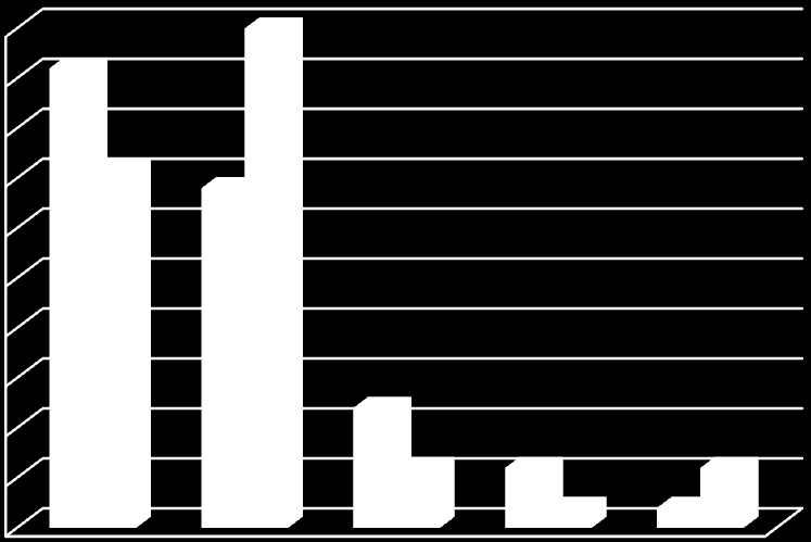 Otázka č. 3 Vyskytuje se podle Vás diskriminace na trhu práce? 70% 62% 60% 50% 40% 30% 52% 48% 36% muži ženy 20% 10% 0% vyskytuje se často vyskytuje se zřídka 0% 2% nevyskytuje se Graf 21: Otázka č.