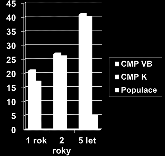 Riziko recidivy CMP v karotickém a vertebrobazilárním povodí Riziko vzniku CMP u pacientů po prodělané TIA ve VB a karotické oblasti v 5 letém