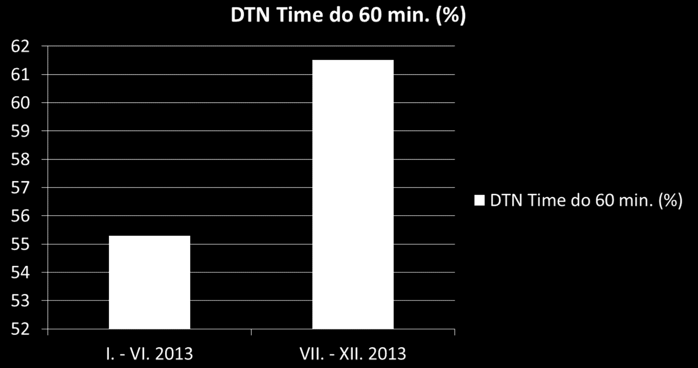 Zkracování door to needle time v ČR