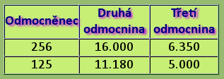 5. Jak provést výpis souboru - $data je jméno souboru, který čteme - $odm1 proměnná obsahuje číslo, které jsme odmocnili - $odmocnina obsahuje výsledek výpočtu druhé odmocniny - $odmocnina3 obsahuje