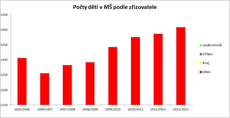 Poznámka: Ve školním roce 2013/2014 bylo zařazeno do 57 tříd MŠ zřizovaných obcí 1 387 dětí, což znamená pokles o 22 děti, i když byly přijaty i děti od dvou let věku. Tab. 37.