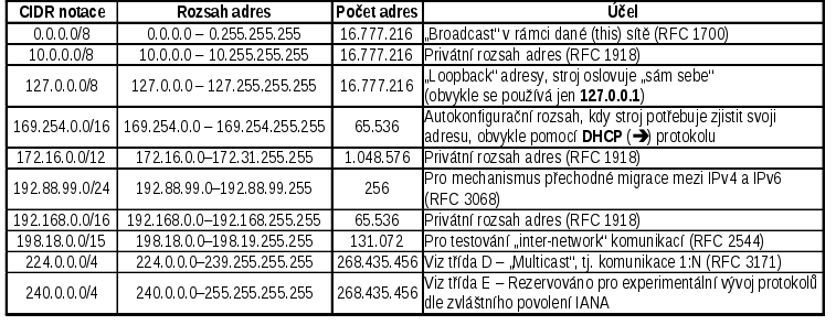 Internetové adresy Rezervované rozsahy IPv4 adres Speciální adresy Privátní adresy nesmí se šířit po Internetu směrovače nesmí propustit