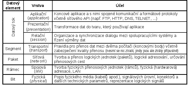 ISO-OSI síťový model Vzhledem ke komplexnosti přenosu dat po síti vždy