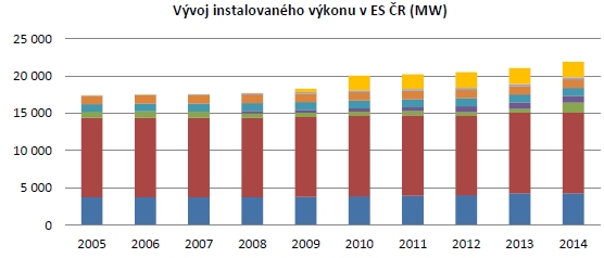 Představu o struktuře našich zdrojů a jejich podílu na instalovaném výkonu ČR i o