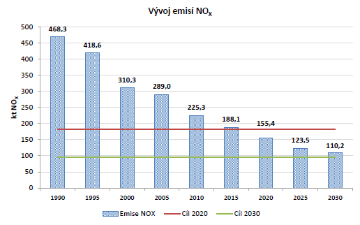 Obr. 5.3 Předpokládaný vývoj emisí NOx (převzato z [14]) Tab. 5.1 Klíčové výstupy SWOT analýzy [25] Silné stránky Vysoká kvalita a spolehlivost dodávek energie.