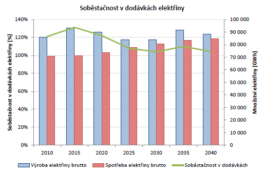 Infrastruktura a mezinárodní spolupráce s cílem posílení mezinárodní spolupráce a účinné energetické politiky EU. Výzkum, vývoj a inovace jsou hlavními faktory pro konkurenceschopnost.